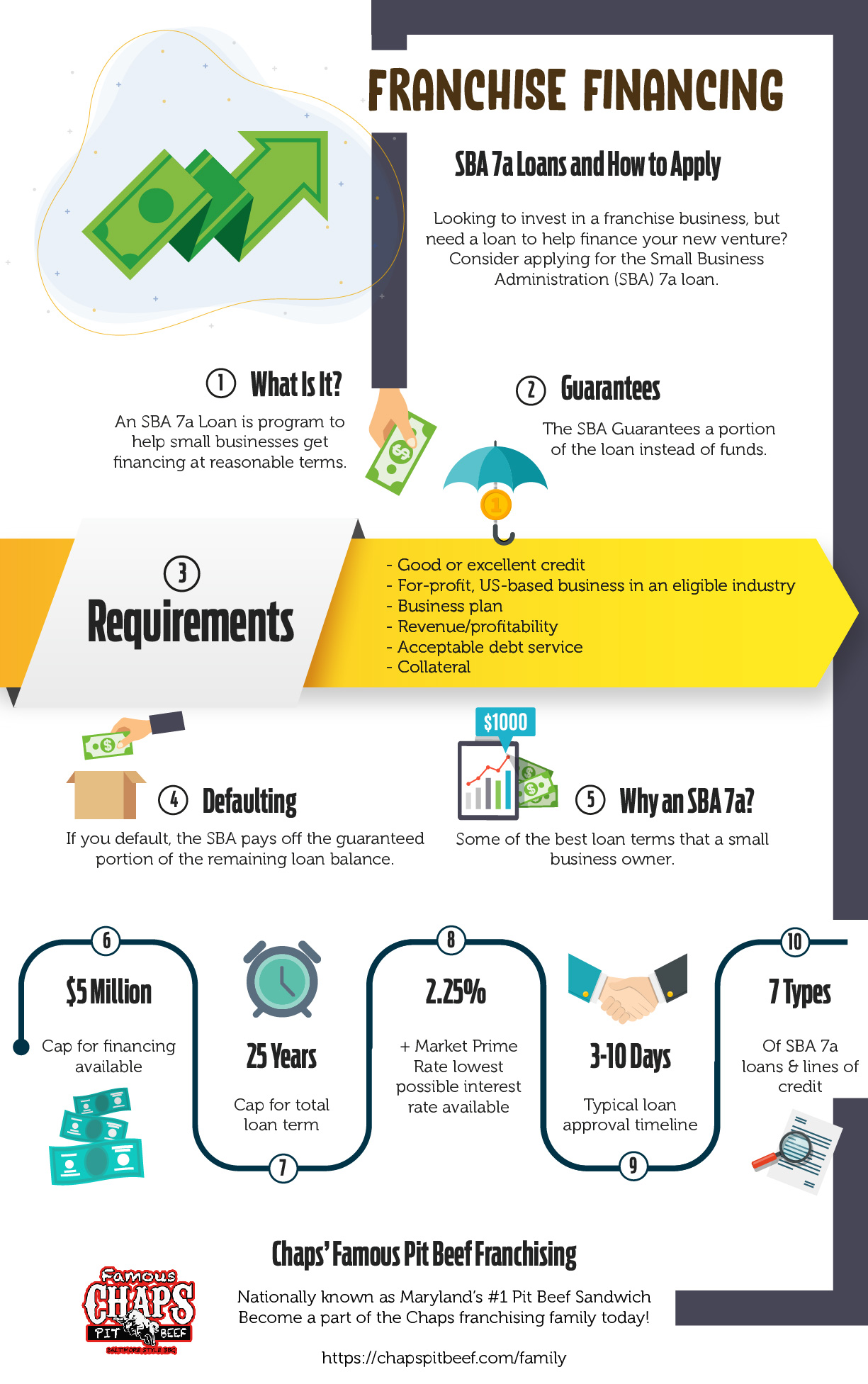 Franchise Financing: What Is an SBA 7a Loan? [Infographic]