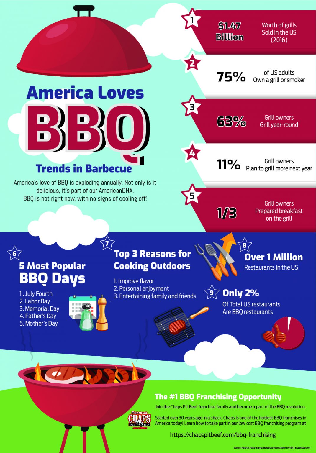 America Loves BBQ Trends in Barbecue [Infographic]